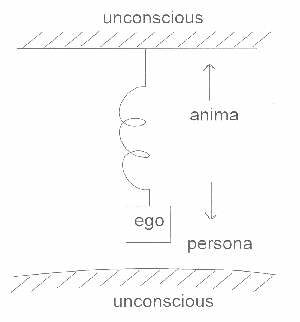 Harmonic Oscillation of Ego between Unconscious and Conscious