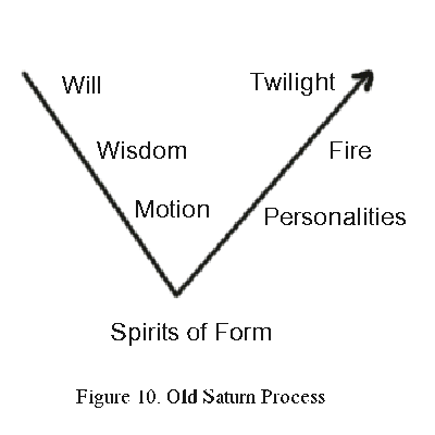  Figure 10. Old Saturn Process, Diagram designed by Bobby Matherne, Copyright 2003, by modifying Figure 9. 