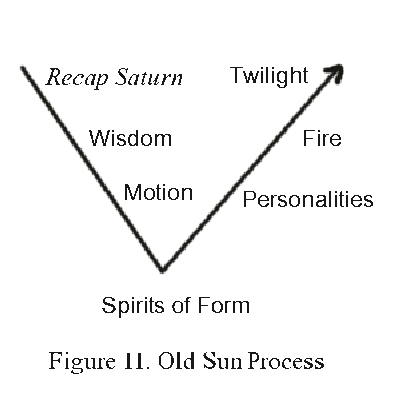  Figure 11. Old Sun Process, Diagram designed by Bobby Matherne, Copyright 2003, by modifying Figure 10. 