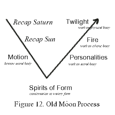  Figure 12. Old Moon Process, Diagram designed by Bobby Matherne, Copyright 2003, by modifying Figure 11. 