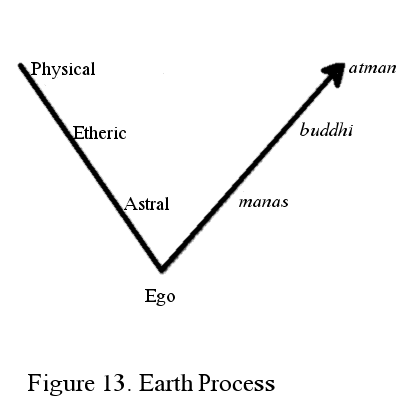  Figure 13. Earth Process
