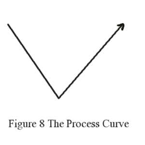  Figure 8. Generalized Theory of Process Curve postulated by Arthur Young in his book, 'The Reflexive Universe'. 