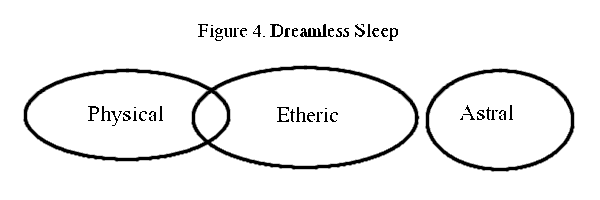 Figure 4 Diagram of the 3 Bodies while in Dreamless Sleep — Astral body not connected with Physical nor Etheric bodies.