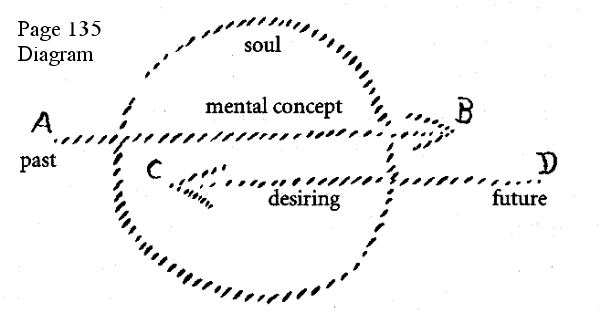 Soul Currents Diagram, From page  135.