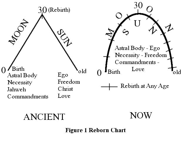 Figure 1 Reborn Chart, Drawn by and Copyright 2005 by Bobby Matherne