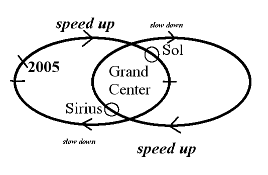 Drawing by Bobby Matherne showing the relative positions of Sol and Sirius as they newly enter the Grand
Center or Golden Age, This drawing combines information scattered thru the book, Designed by and Copyright 2005 by Bobby Matherne