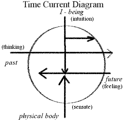 Time Current  Diagram, Adapted from figures on pages 133 to 148 by Bobby Matherne