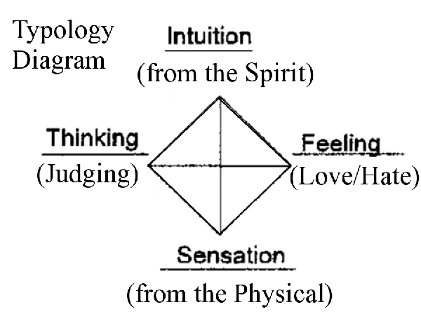 Jung's Typology Diagram Copyright 2004 by Bobby Matherne