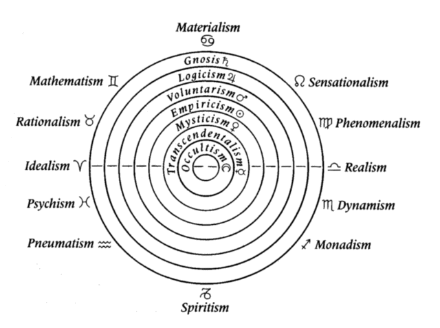 Diagram from Page 50 of Human and Cosmic Thought by Rudolf Steiner